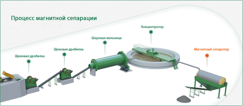 Магнитные сепараторы