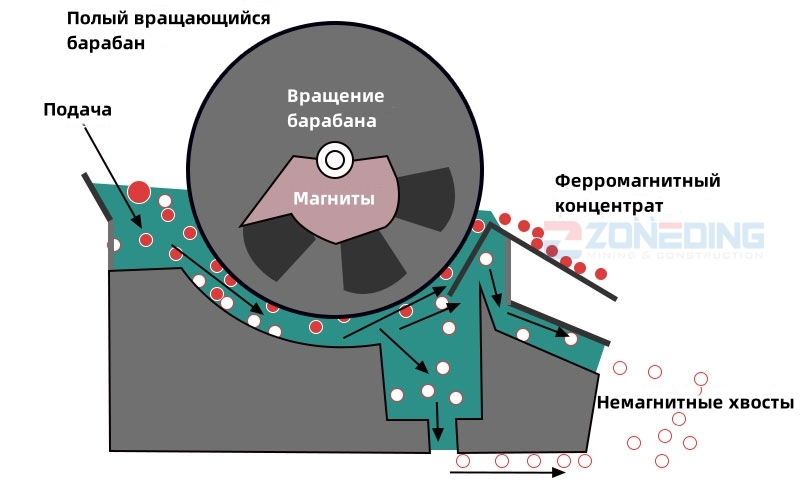 Магнитные сепараторы