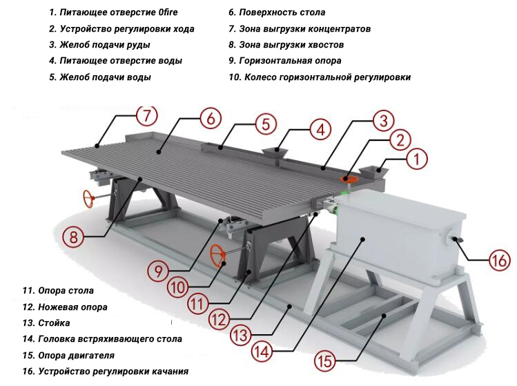 Структура вибростола