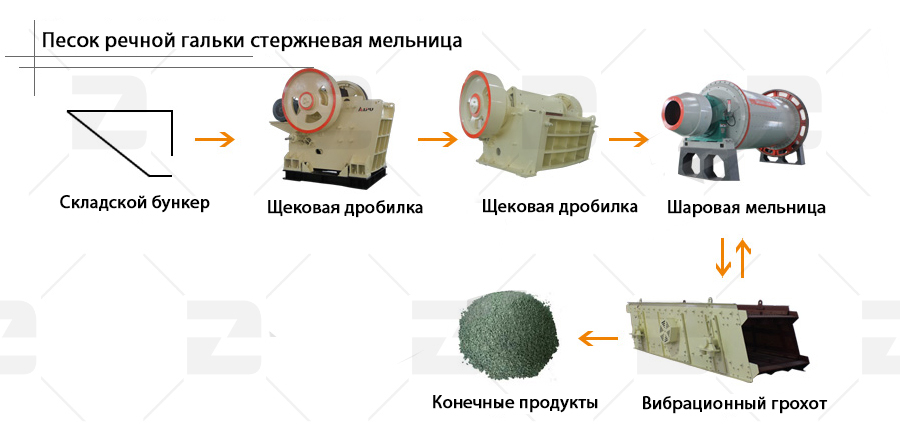 Процесс производства песка на стержневой мельнице