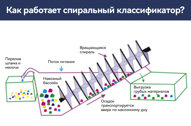 Спиральная пескомоечная машина