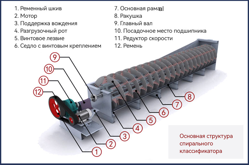 Спиральная пескомоечная машина