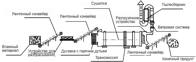 Машина для сушки песка