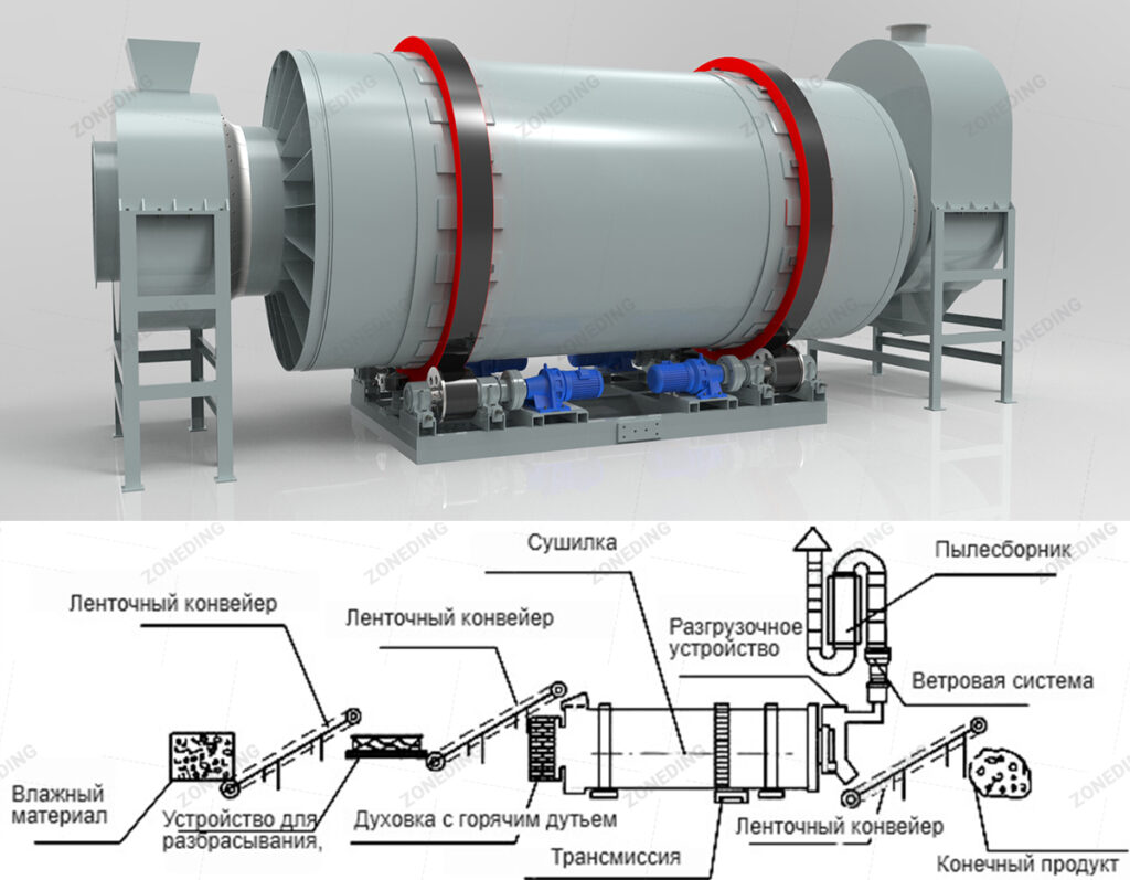 Процесс сушки в трехцилиндровой сушилке