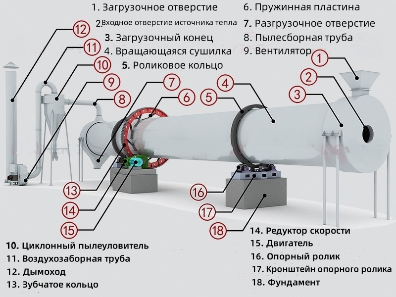 Вращающаяся сушилка